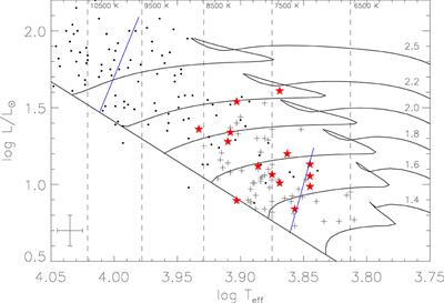 The roAp Stars Observed by the Kepler Space <mark class="highlighted">Telescope</mark>